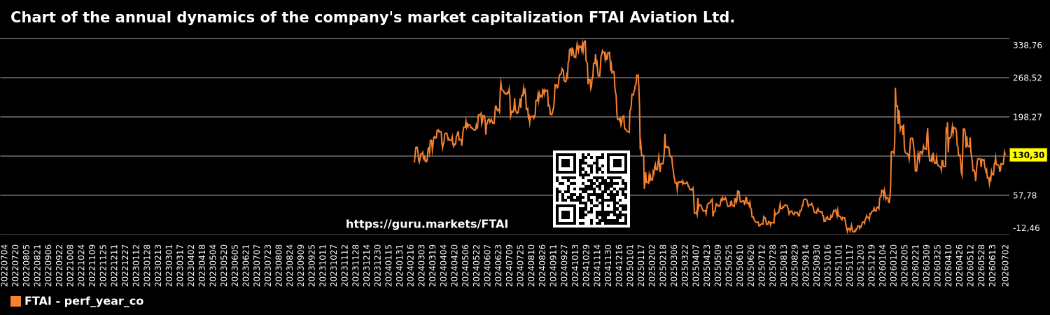 Chart of the annual dynamics of the company's market capitalization FTAI Aviation Ltd.